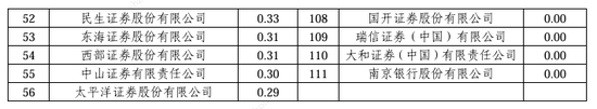 2024券商經(jīng)紀(jì)業(yè)務(wù)ETF交易賬戶(hù)數(shù)量排名：東方財(cái)富證券ETF累計(jì)交易賬戶(hù)數(shù)量占市場(chǎng)份額比重，從9.56%降至9.45%