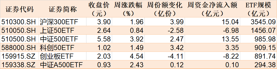 主力坐不住了！超百億資金借道ETF追漲進(jìn)場，這兩只主題ETF正被瘋搶，份額創(chuàng)歷史新高