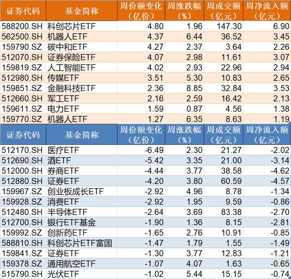 主力坐不住了！超百億資金借道ETF追漲進(jìn)場，這兩只主題ETF正被瘋搶，份額創(chuàng)歷史新高
