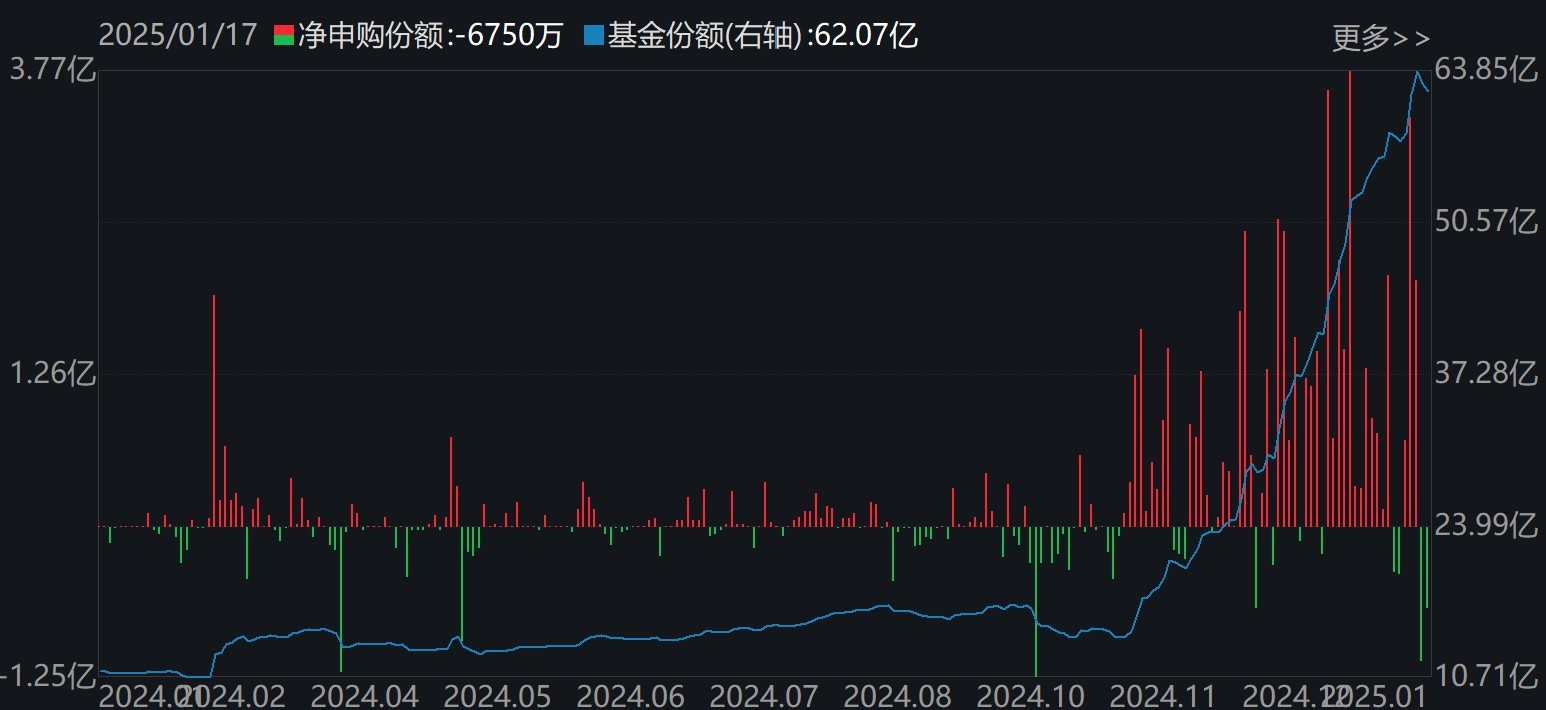 主力坐不住了！超百億資金借道ETF追漲進(jìn)場，這兩只主題ETF正被瘋搶，份額創(chuàng)歷史新高