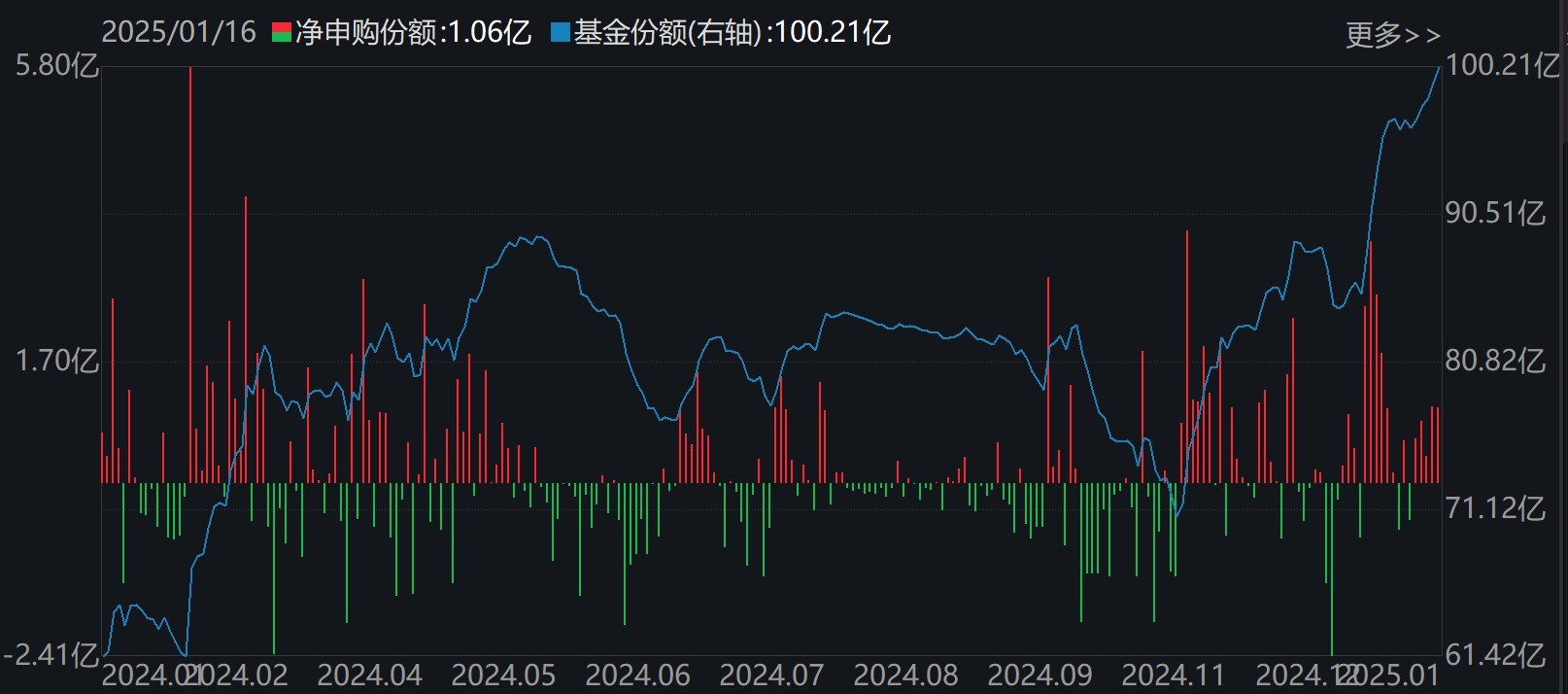 主力坐不住了！超百億資金借道ETF追漲進(jìn)場，這兩只主題ETF正被瘋搶，份額創(chuàng)歷史新高