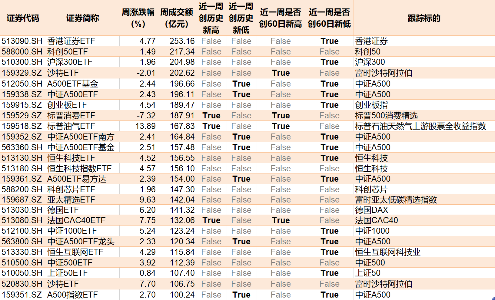 主力坐不住了！超百億資金借道ETF追漲進(jìn)場，這兩只主題ETF正被瘋搶，份額創(chuàng)歷史新高
