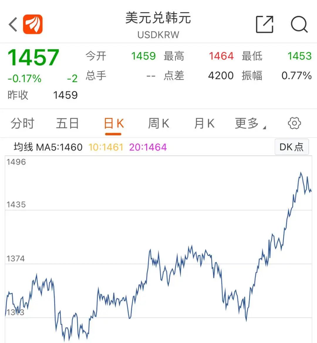 韓元匯率下跌，赴韓代購?fù)ㄏ抨?duì)“抄底”奢侈品