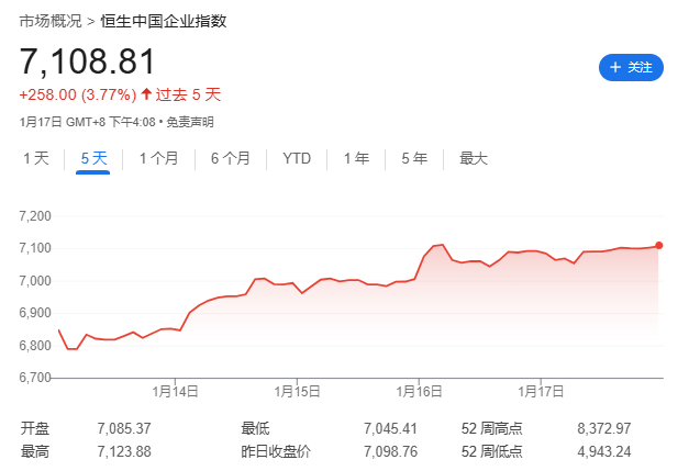 特朗普就職前一周，全球股市嗨了，中美歐齊漲