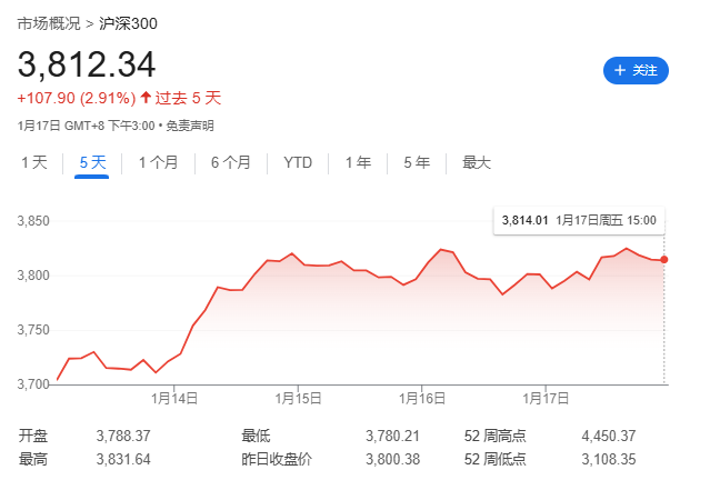 特朗普就職前一周，全球股市嗨了，中美歐齊漲