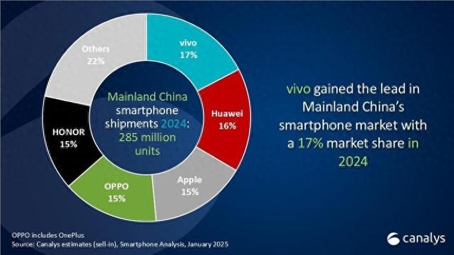 2024年中國手機(jī)市場回暖：vivo奪冠，華為崛起蘋果下滑
