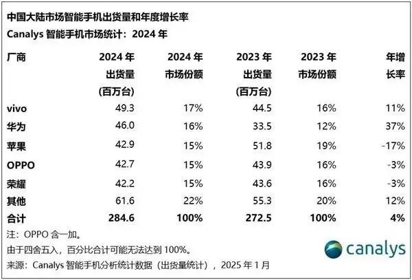 2024年中國手機(jī)市場回暖：vivo奪冠，華為崛起蘋果下滑