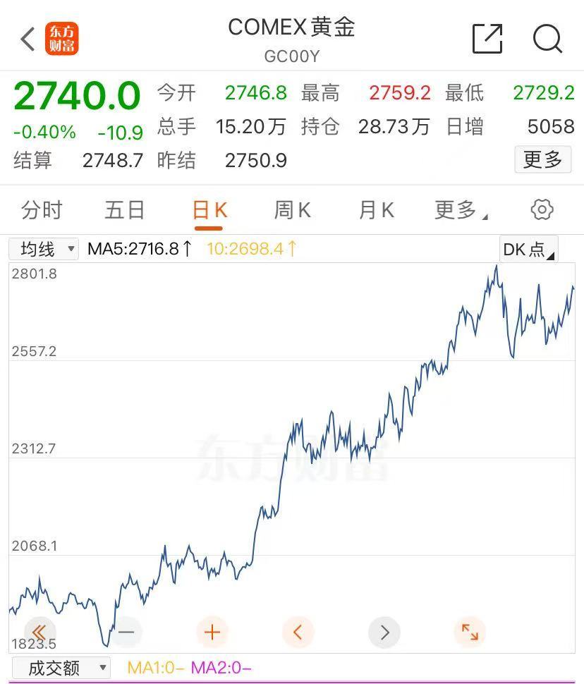 金價(jià)大漲，逼近830元！有人“打飛的”掃貨，“一天銷售兩三公斤”！今年還會(huì)漲嗎？