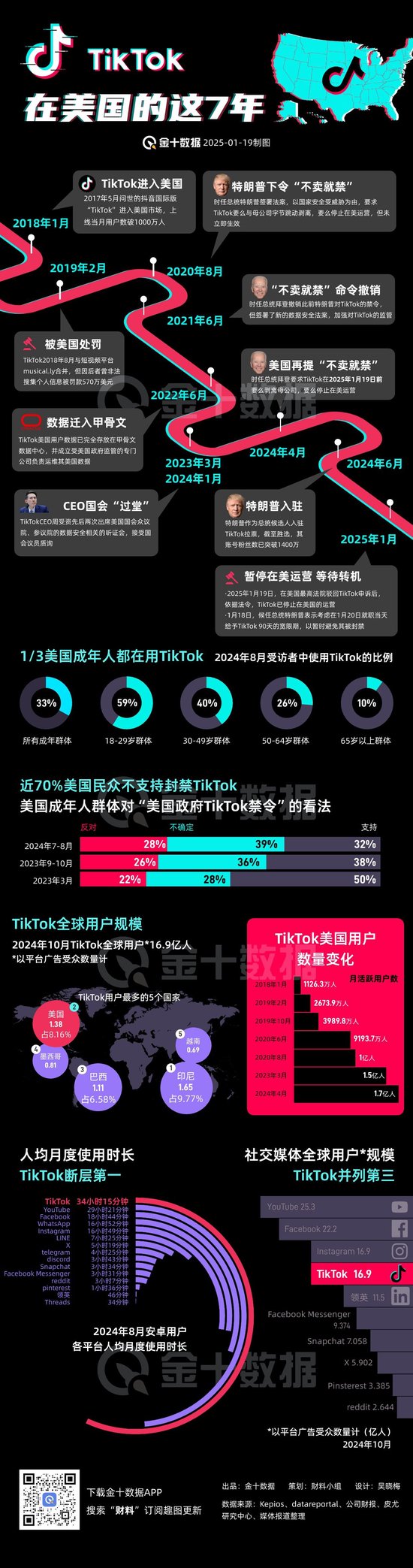 TikTok“留美”7年難逃“禁用”一劫，事情還有轉(zhuǎn)機(jī)嗎