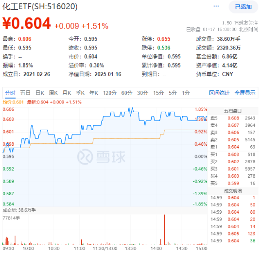 化工板塊全天強勢，化工ETF（516020）盤中上探1.85%，標的指數(shù)超8成成份股收紅！機構：化工景氣度有望回升