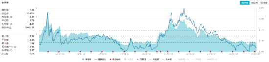 化工板塊全天強勢，化工ETF（516020）盤中上探1.85%，標的指數(shù)超8成成份股收紅！機構：化工景氣度有望回升
