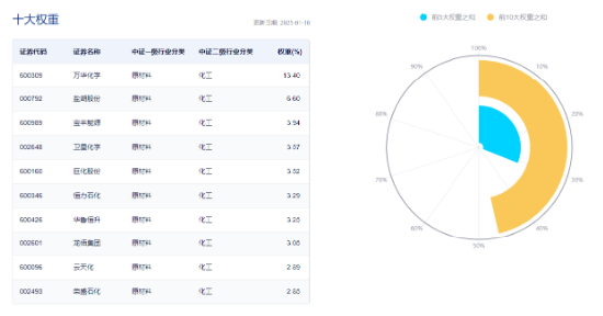 化工板塊全天強勢，化工ETF（516020）盤中上探1.85%，標的指數(shù)超8成成份股收紅！機構：化工景氣度有望回升