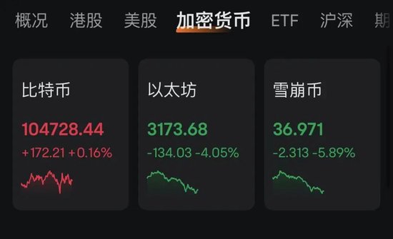 特朗普“發(fā)幣” 暴漲40000%！虹吸資金幣圈巨震 近26萬人爆倉！