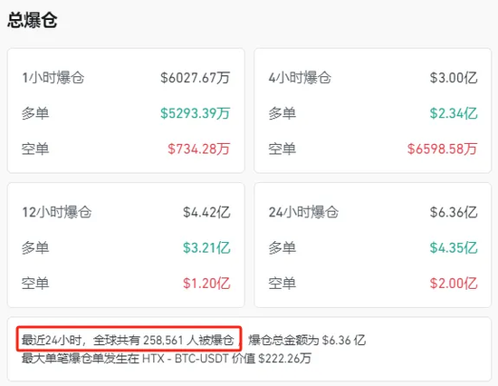 特朗普“發(fā)幣” 暴漲40000%！虹吸資金幣圈巨震 近26萬人爆倉！