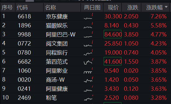 港股漲勢洶洶！港股互聯(lián)網(wǎng)ETF（513770）漲逾2%，京東健康領(lǐng)漲7%，首發(fā)醫(yī)療大模型“AI京醫(yī)”