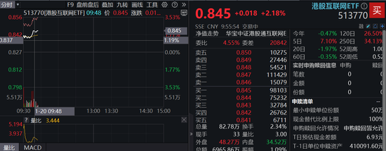 港股漲勢洶洶！港股互聯(lián)網(wǎng)ETF（513770）漲逾2%，京東健康領(lǐng)漲7%，首發(fā)醫(yī)療大模型“AI京醫(yī)”