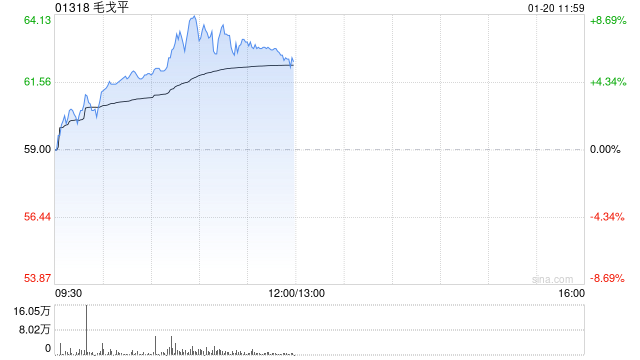 毛戈平現(xiàn)漲逾6%創(chuàng)上市新高 華泰證券首予買(mǎi)入評(píng)級(jí)