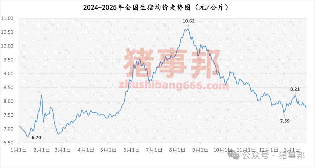 1月20日豬價(jià)匯總（多數(shù)延續(xù)跌勢(shì)?。?></p>
<p><p style=