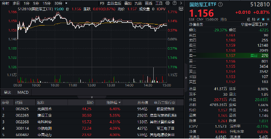 分化！成飛本周登陸A股，中航電測先漲為敬！業(yè)績驟降，鋮昌科技一字跌停！國防軍工ETF（512810）放量兩連陽