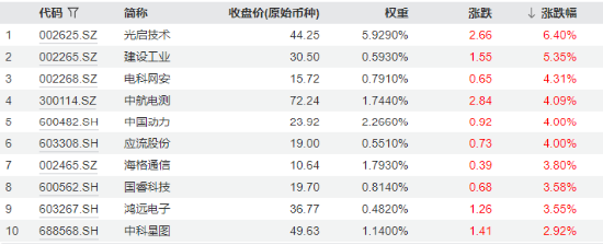 分化！成飛本周登陸A股，中航電測先漲為敬！業(yè)績驟降，鋮昌科技一字跌停！國防軍工ETF（512810）放量兩連陽