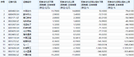 分化！成飛本周登陸A股，中航電測先漲為敬！業(yè)績驟降，鋮昌科技一字跌停！國防軍工ETF（512810）放量兩連陽