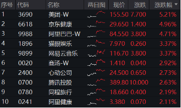海外不確定性緩和，恒指5連陽(yáng)打開(kāi)向上空間？港股互聯(lián)網(wǎng)ETF（513770）上探3%，基金經(jīng)理定調(diào)：短期交易情緒面