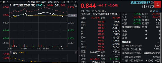海外不確定性緩和，恒指5連陽(yáng)打開(kāi)向上空間？港股互聯(lián)網(wǎng)ETF（513770）上探3%，基金經(jīng)理定調(diào)：短期交易情緒面