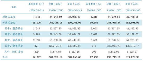 公募基金總規(guī)模達(dá)到32.83萬億元，創(chuàng)出歷史新高