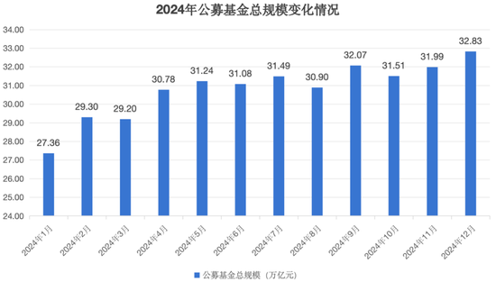公募基金總規(guī)模達(dá)到32.83萬億元，創(chuàng)出歷史新高