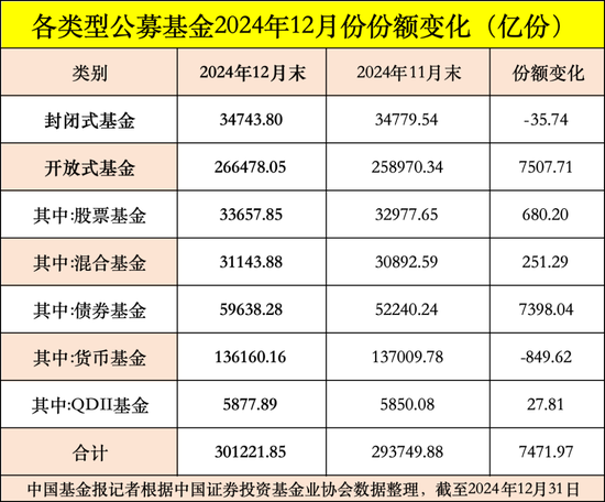 公募基金總規(guī)模達(dá)到32.83萬億元，創(chuàng)出歷史新高