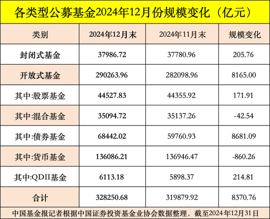 公募基金總規(guī)模達(dá)到32.83萬億元，創(chuàng)出歷史新高
