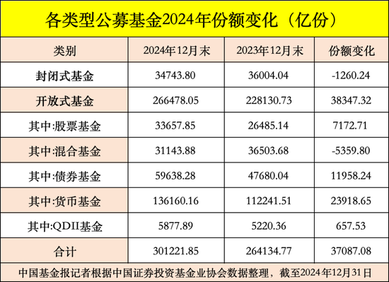 公募基金總規(guī)模達(dá)到32.83萬億元，創(chuàng)出歷史新高