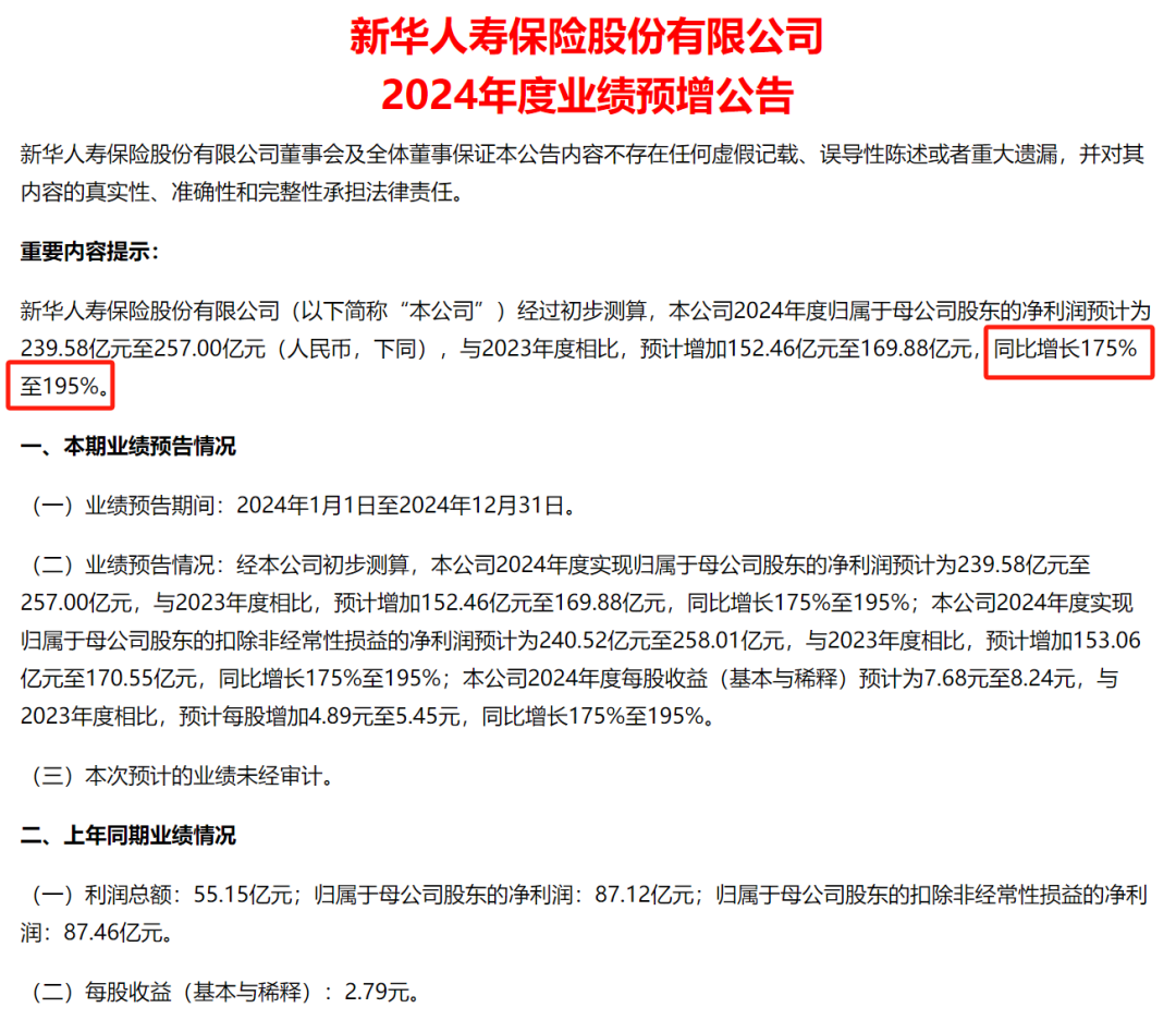 暴增超175%！