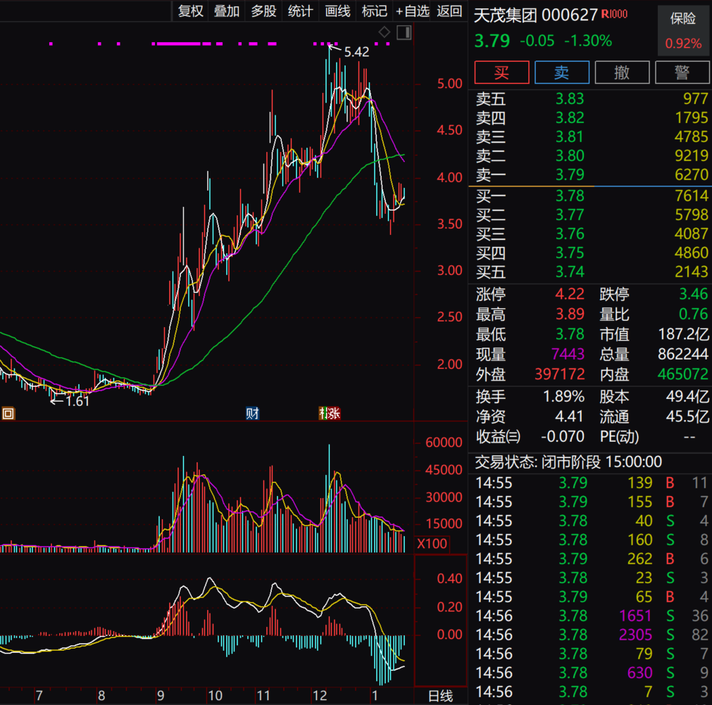 暴增超175%！