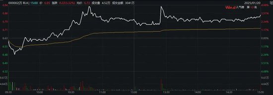萬科最新公告：將支付利息！今天，多只債券漲超20%觸發(fā)臨停