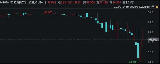 萬科最新公告：將支付利息！今天，多只債券漲超20%觸發(fā)臨停
