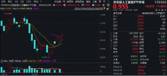 海內(nèi)外需求共振！AI硬件集體走強(qiáng)！創(chuàng)業(yè)板人工智能ETF華寶（159363）收漲1.6%斬獲三連陽(yáng)，兆龍互連領(lǐng)跑超13%