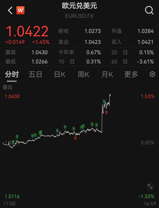 突發(fā)！人民幣大漲，A50直線飆升