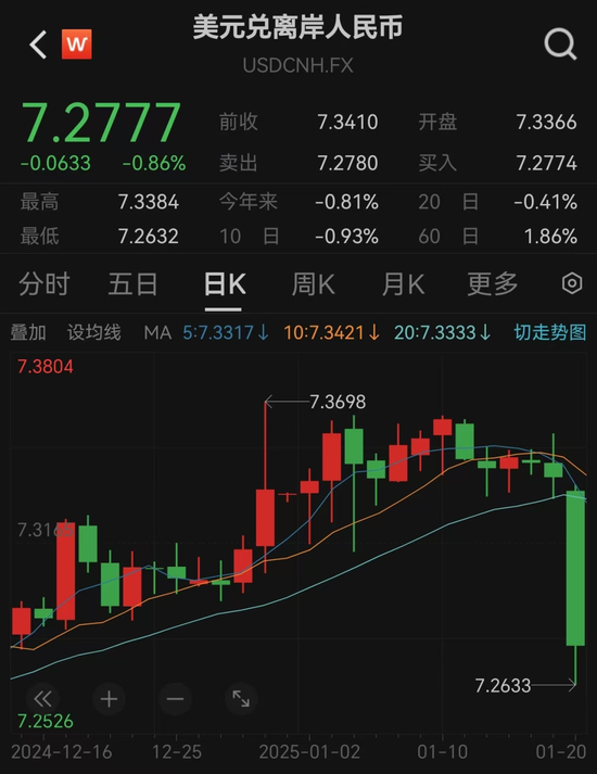 突發(fā)！人民幣大漲，A50直線飆升