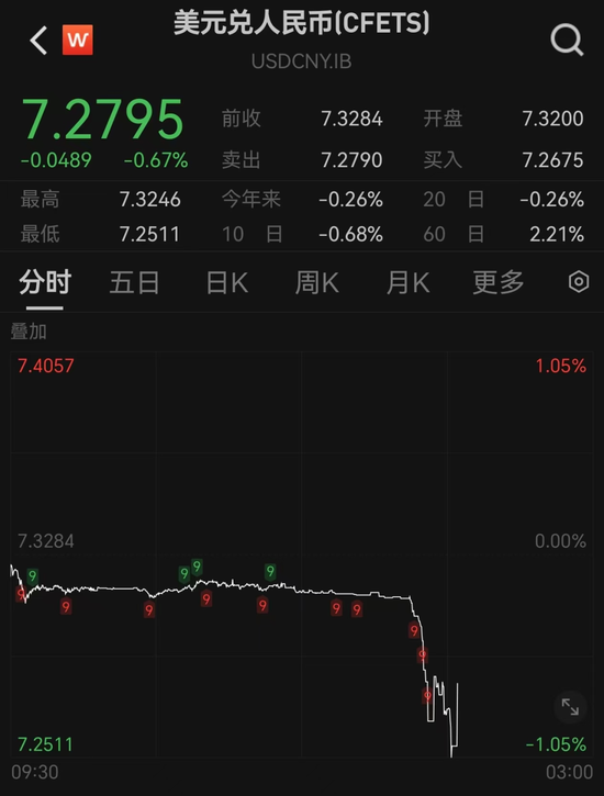 突發(fā)！人民幣大漲，A50直線飆升