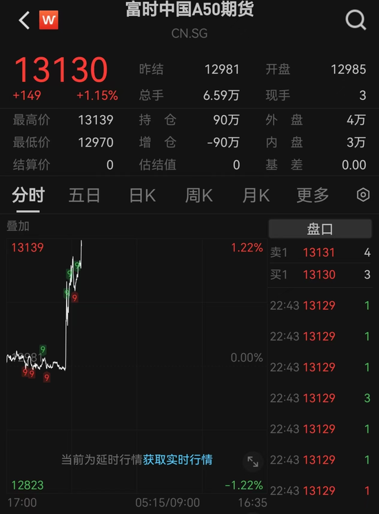 突發(fā)！人民幣大漲，A50直線飆升