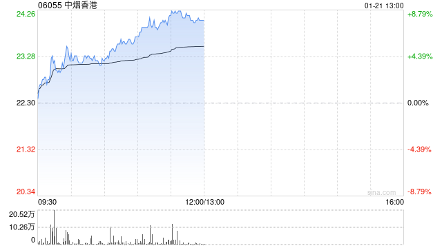 中煙香港早盤漲超4% 國(guó)金證券首次覆蓋給予“買入”評(píng)級(jí)