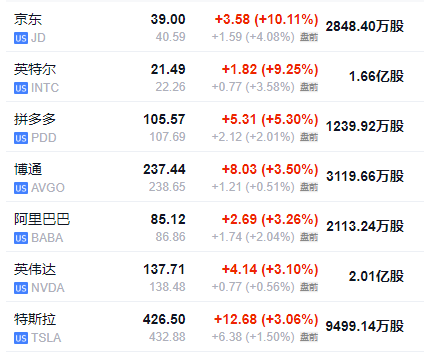 美股盤前，熱門中概股多數(shù)走高，美元回吐部分漲幅