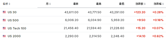 美股盤前，熱門中概股多數(shù)走高，美元回吐部分漲幅