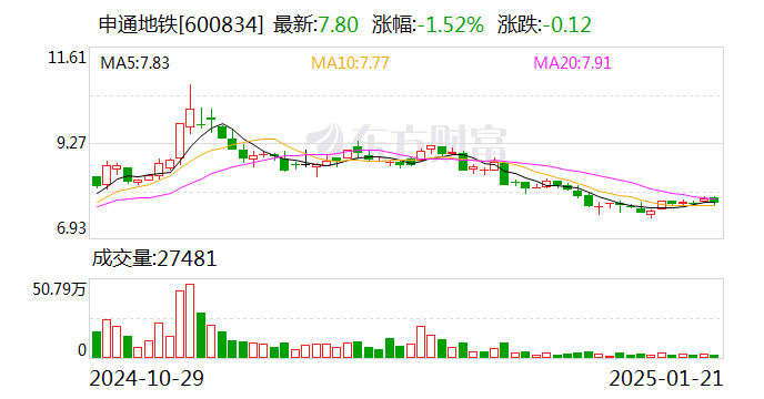 申通地鐵：擬購(gòu)買地鐵電科15%股權(quán)并實(shí)現(xiàn)并表