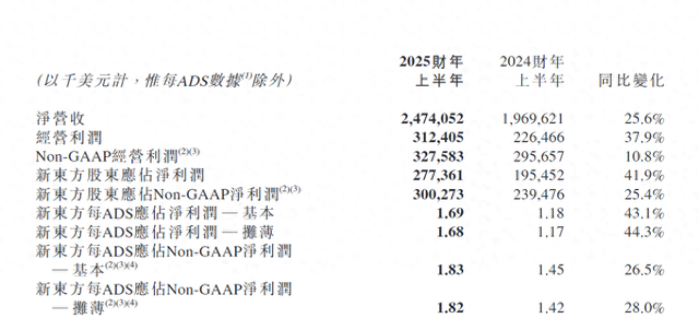 30%跌幅背后：新東方財報引發(fā)股價震蕩 未來能否扭轉(zhuǎn)？