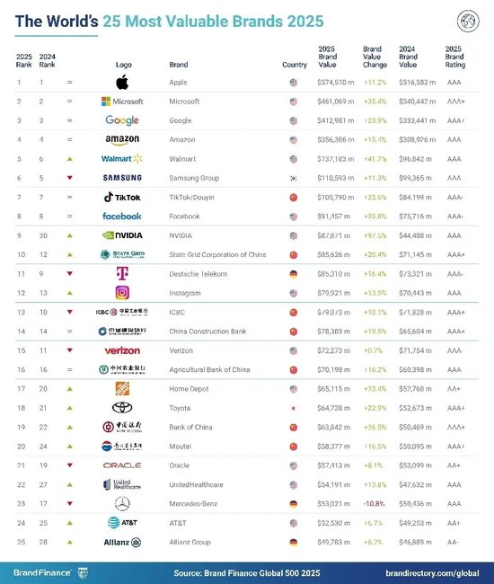 2025年Brand Finance全球500強榜單發(fā)布：中國移動以469億美元價值位列第27位