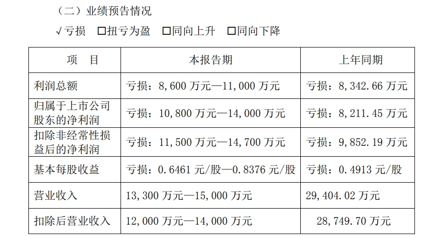 A股公司高斯貝爾公告：可能被*ST！發(fā)生了什么？