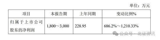 11家凈利上限翻倍！已有41家北交所公司發(fā)布業(yè)績預(yù)告