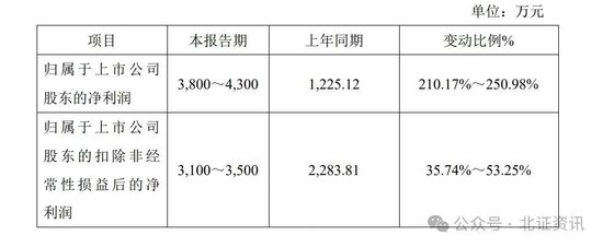 11家凈利上限翻倍！已有41家北交所公司發(fā)布業(yè)績預(yù)告